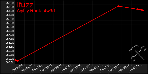 Last 31 Days Graph of Ifuzz