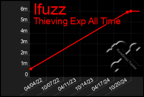 Total Graph of Ifuzz