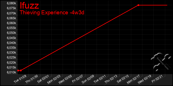 Last 31 Days Graph of Ifuzz