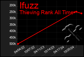 Total Graph of Ifuzz