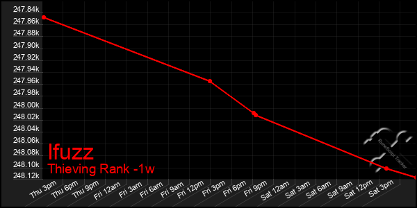 Last 7 Days Graph of Ifuzz