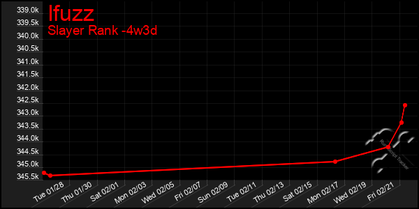 Last 31 Days Graph of Ifuzz