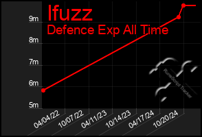 Total Graph of Ifuzz