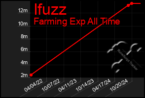 Total Graph of Ifuzz