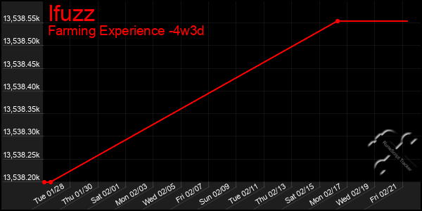 Last 31 Days Graph of Ifuzz