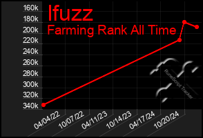 Total Graph of Ifuzz