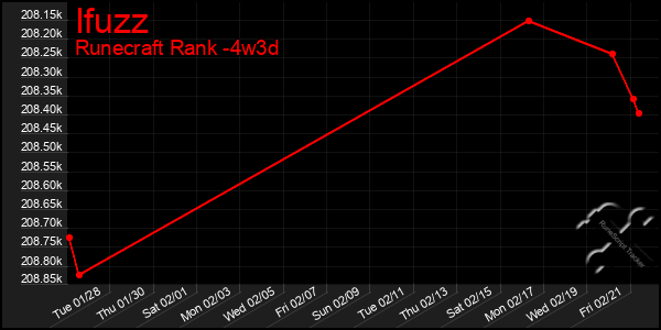 Last 31 Days Graph of Ifuzz