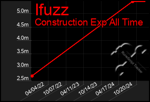 Total Graph of Ifuzz