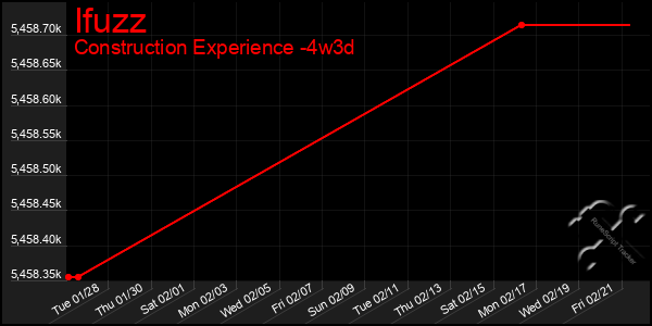 Last 31 Days Graph of Ifuzz