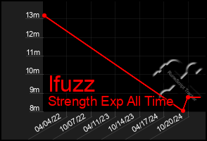 Total Graph of Ifuzz