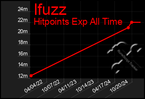 Total Graph of Ifuzz