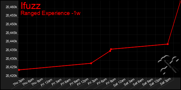 Last 7 Days Graph of Ifuzz