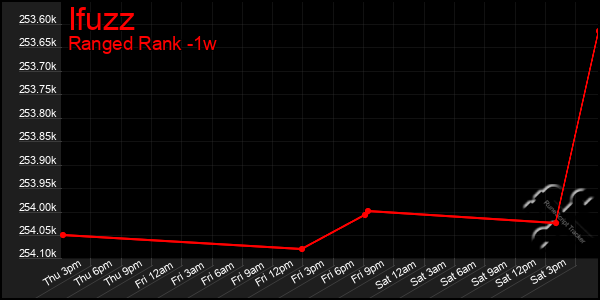 Last 7 Days Graph of Ifuzz