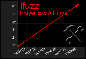 Total Graph of Ifuzz