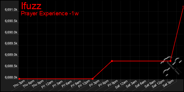 Last 7 Days Graph of Ifuzz