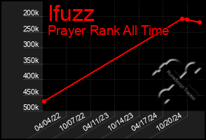 Total Graph of Ifuzz