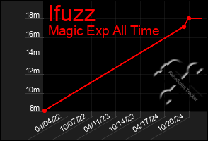 Total Graph of Ifuzz