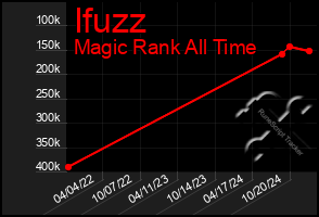 Total Graph of Ifuzz