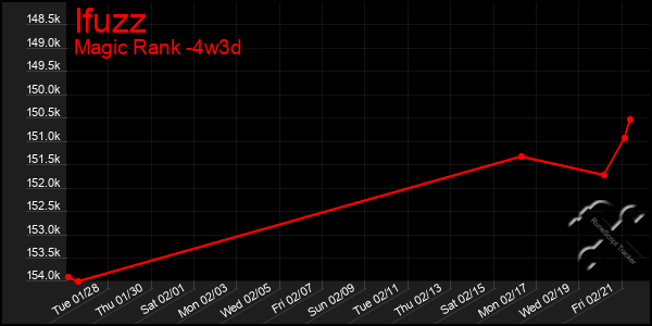 Last 31 Days Graph of Ifuzz