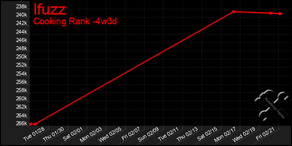 Last 31 Days Graph of Ifuzz