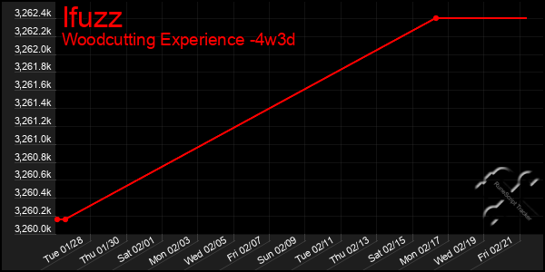 Last 31 Days Graph of Ifuzz