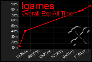 Total Graph of Igarnes