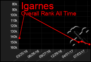 Total Graph of Igarnes