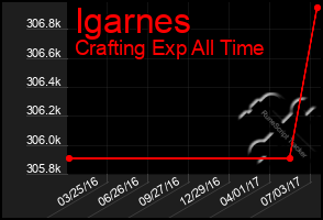 Total Graph of Igarnes