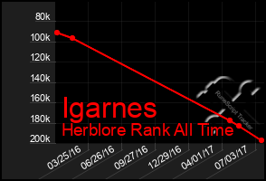 Total Graph of Igarnes