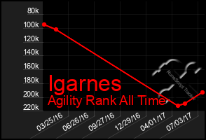 Total Graph of Igarnes