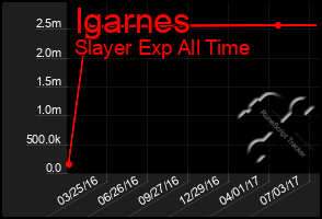 Total Graph of Igarnes