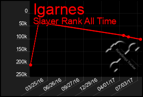 Total Graph of Igarnes