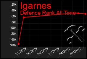 Total Graph of Igarnes