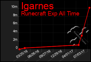 Total Graph of Igarnes