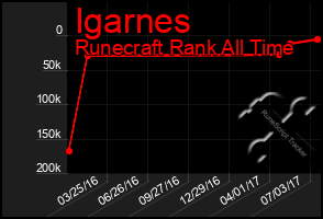 Total Graph of Igarnes