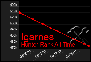 Total Graph of Igarnes