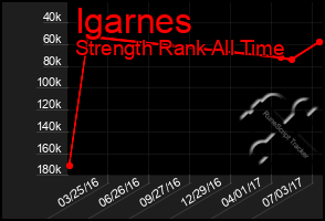 Total Graph of Igarnes