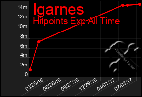 Total Graph of Igarnes