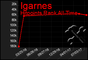 Total Graph of Igarnes