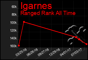 Total Graph of Igarnes