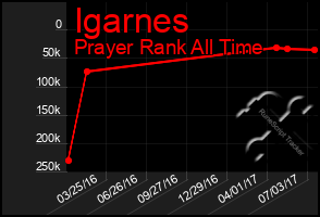 Total Graph of Igarnes