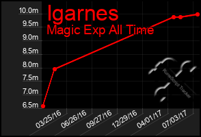 Total Graph of Igarnes