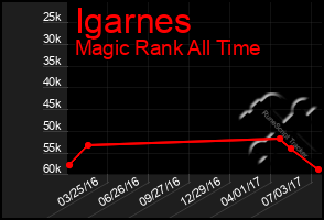 Total Graph of Igarnes