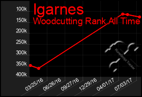 Total Graph of Igarnes