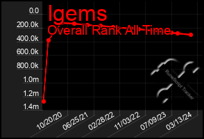 Total Graph of Igems