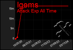 Total Graph of Igems