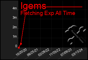 Total Graph of Igems