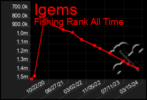 Total Graph of Igems