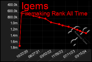 Total Graph of Igems