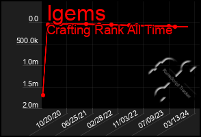 Total Graph of Igems